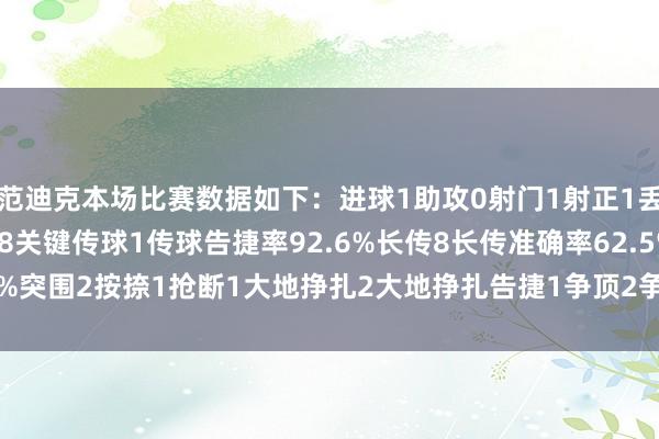 范迪克本场比赛数据如下：进球1助攻0射门1射正1丢失球权5触球75传球68关键传球1传球告捷率92.6%长传8长传准确率62.5%突围2按捺1抢断1大地挣扎2大地挣扎告捷1争顶2争顶告捷2犯规1    体育集锦
