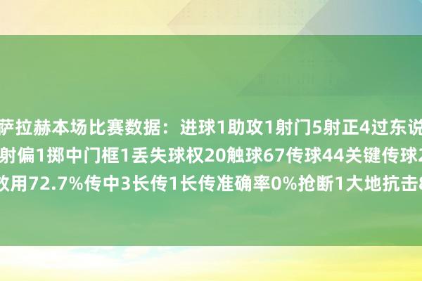 萨拉赫本场比赛数据：进球1助攻1射门5射正4过东说念主5过东说念主收效3射偏1掷中门框1丢失球权20触球67传球44关键传球2传球收效用72.7%传中3长传1长传准确率0%抢断1大地抗击8大地抗击收效4    体育录像/图片
