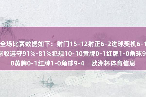 全场比赛数据如下：射门15-12射正6-2进球契机6-1控球率68%-32%传球收遵守91%-81%犯规10-10黄牌0-1红牌1-0角球9-4    欧洲杯体育信息