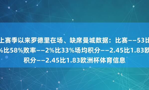 上赛季以来罗德里在场、缺席曼城数据:比赛——53比24胜率——74%比58%败率——2%比33%场均积分——2.45比1.83欧洲杯体育信息