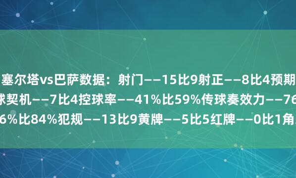 塞尔塔vs巴萨数据：射门——15比9射正——8比4预期进球——2.6比1.72进球契机——7比4控球率——41%比59%传球奏效力——76%比84%犯规——13比9黄牌——5比5红牌——0比1角球——5比1    体育赛事直播
