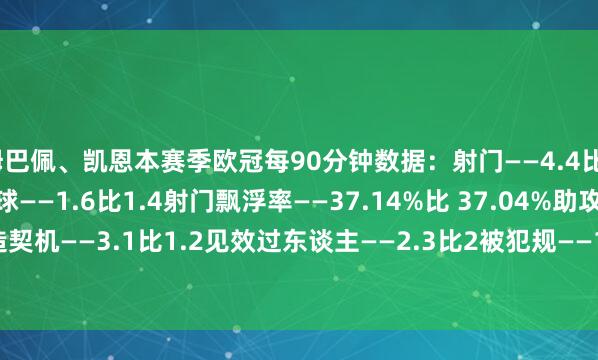 姆巴佩、凯恩本赛季欧冠每90分钟数据：射门——4.4比3.6射正——3比2.4进球——1.6比1.4射门飘浮率——37.14%比 37.04%助攻——0.2比0创造契机——3.1比1.2见效过东谈主——2.3比2被犯规——1.2比2禁区触球——9.3比6.5    体育集锦