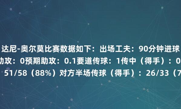 达尼-奥尔莫比赛数据如下：出场工夫：90分钟进球：0预期进球：0.12助攻：0预期助攻：0.1要道传球：1传中（得手）：0（0）得手传球：51/58（88%）对方半场传球（得手）：26/33（79%）己方半场传球（得手）：25/25（100%）长传（得手）：3/5（60%）总射门：1射正：0被封堵射门：0触球：78罪过触球：3盘带（得手）：1（1）被犯规：5丢失球权：12捏球推动总距离：144.5米捏球推动：20总推动距离：47米防护孝顺：4抢断（得手）：1（1）阻碍：3突围：0封堵射门：0球权夺回：8大地挣扎（得手）：10（7）空中挣扎（得手）：3（3）被过掉：1欧洲杯体育信息
